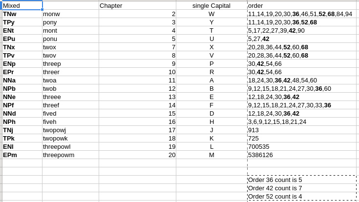Lookup table with highlighted entries for order 36,42,52,68