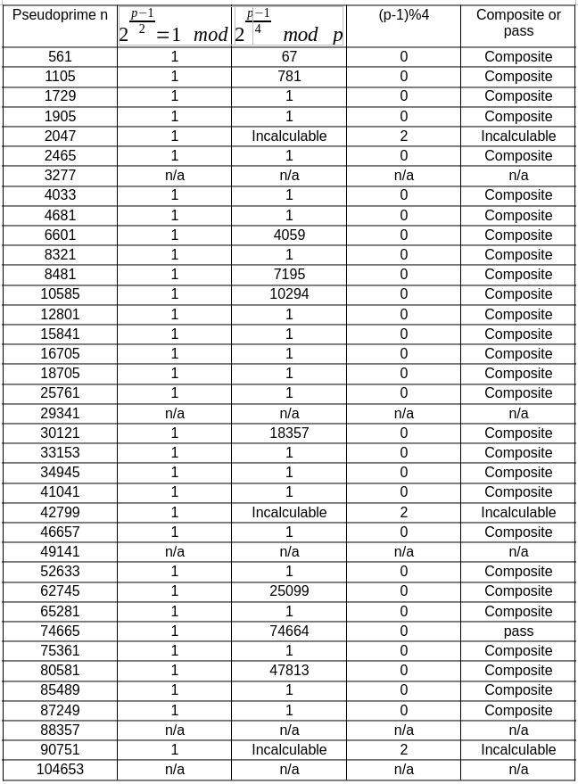 Table of pseudoprimes with (p-1)/4 test result