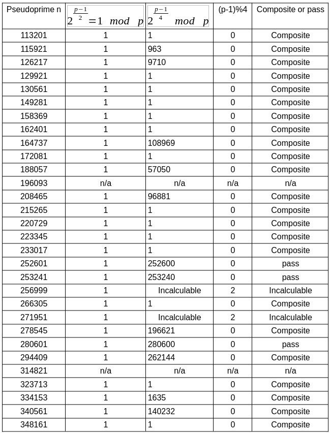 Table of Pseudoprimes starting at 113201