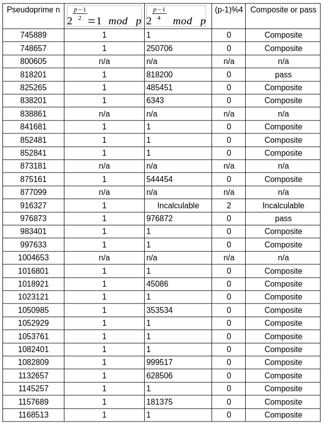 Table of Pseudoprimes starting at 745889