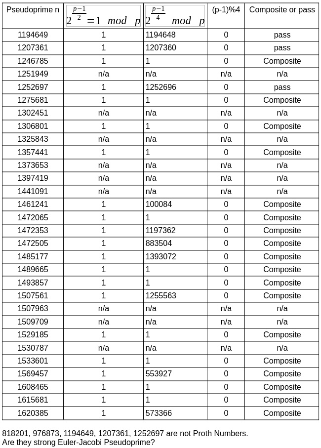Table of Pseudoprimes starting at 1194649