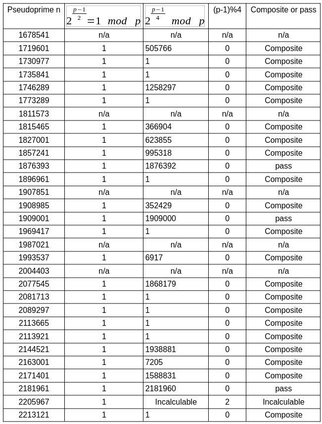 Table of pseudoprimes starting at 1678541