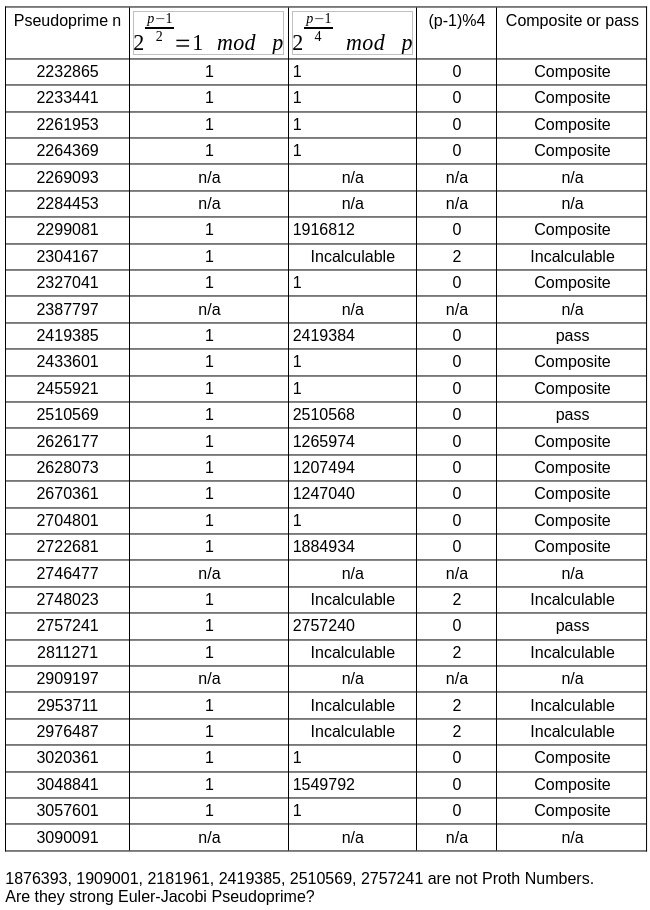 Table of pseudoprimes starting at 2232865