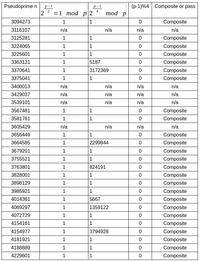 Table of Pseudoprimes starting at 3094273