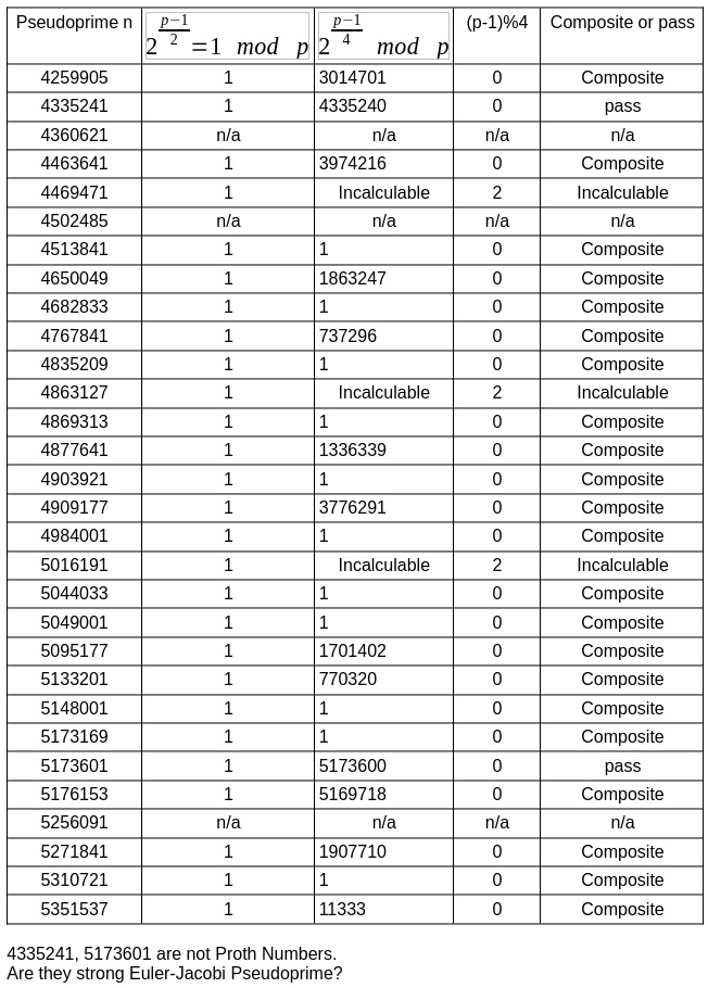 Table of Pseudoprimes starting at 4259905